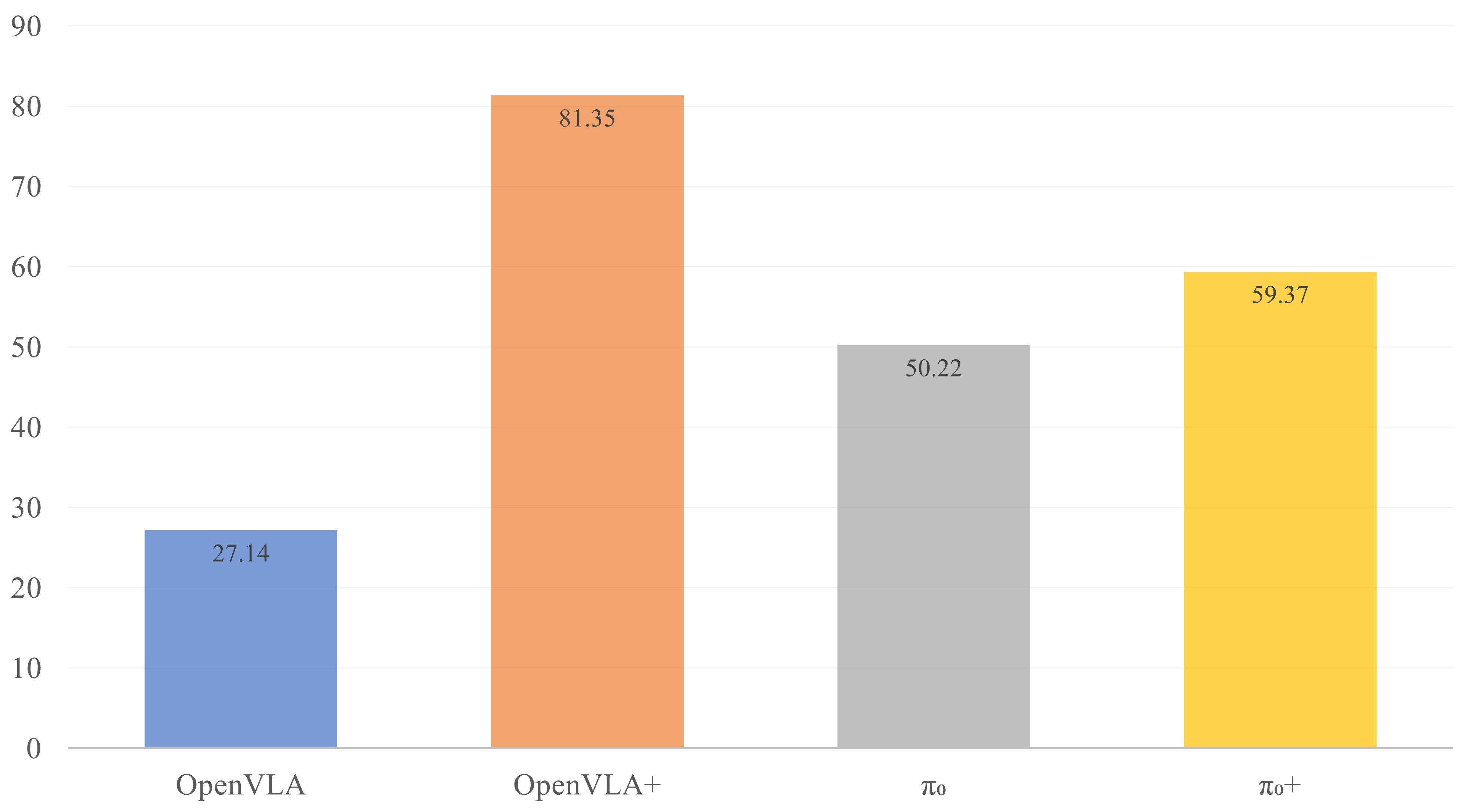 Bar chart for Language Robustness