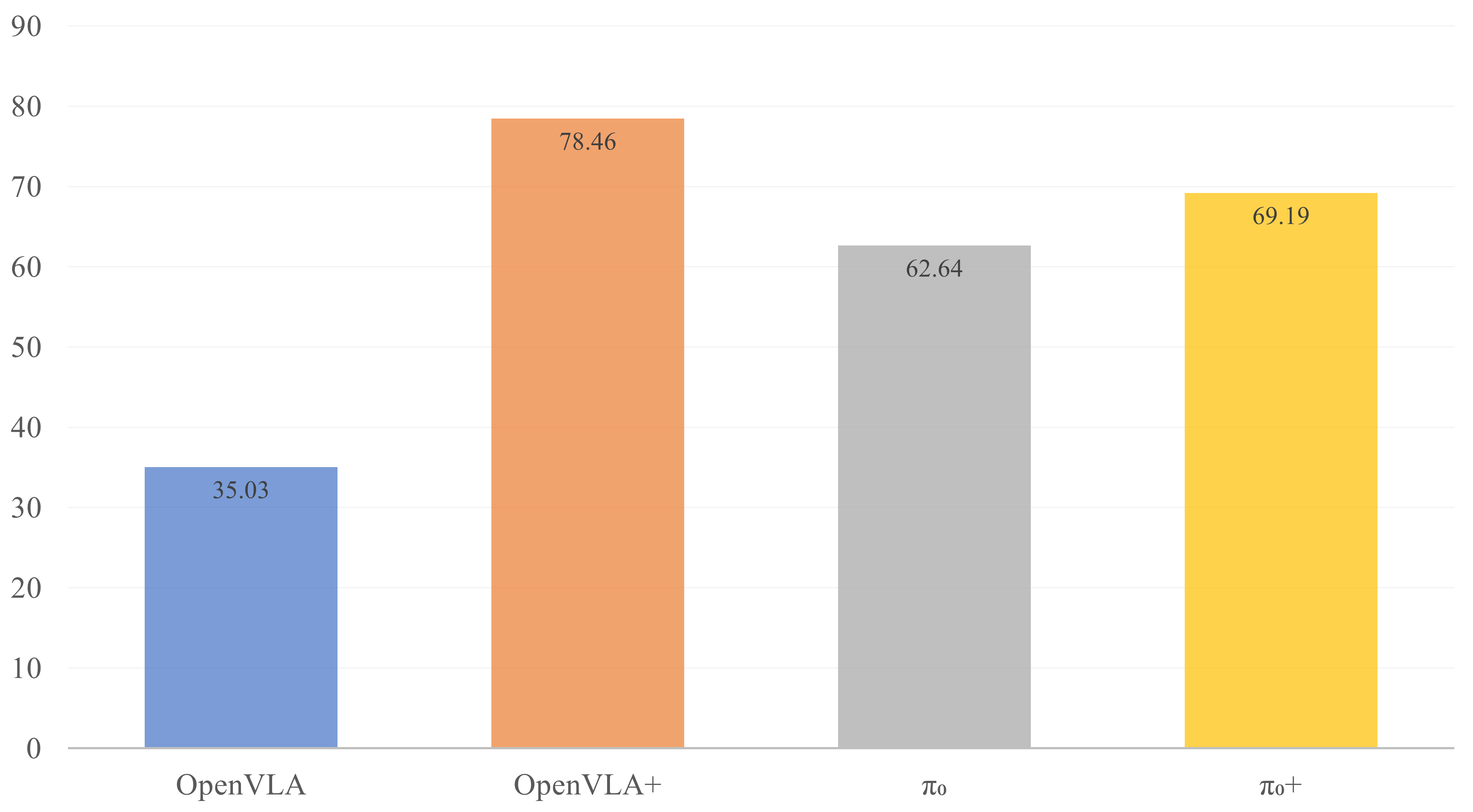 Bar chart for Visual Matching