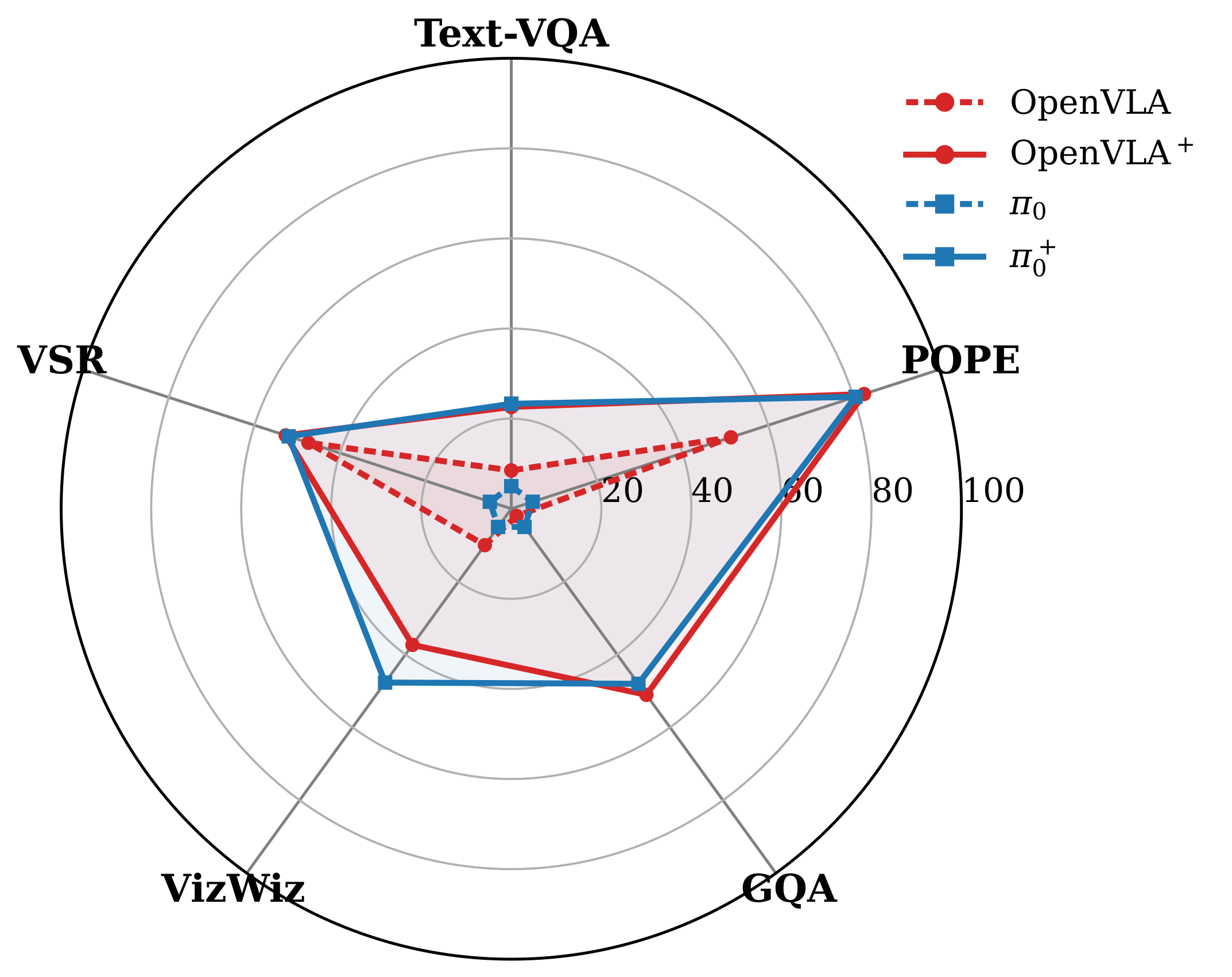 Radar chart of VQA benchmark performance